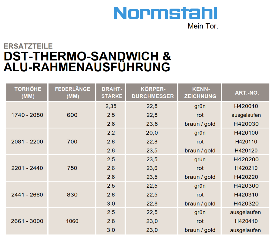 Ersatzteile für das Normstahl ​Deckensectionaltor mit dem DST-THERMO-SANDWICH